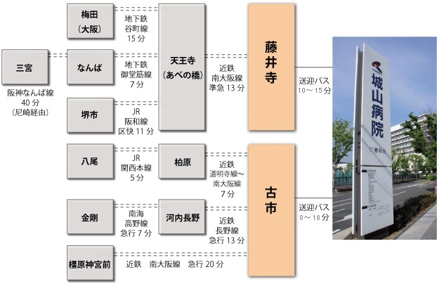 主な駅から病院までの所要時間