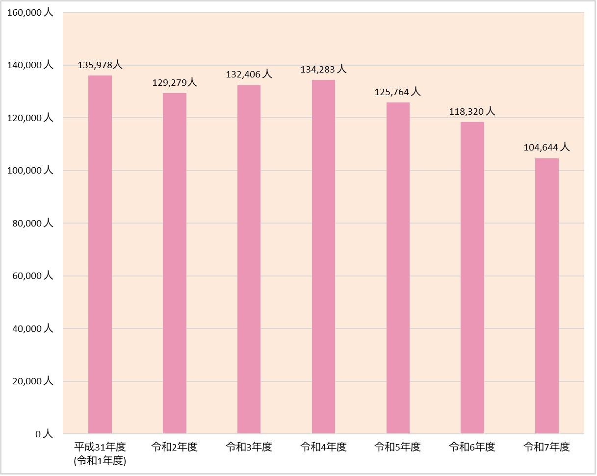 外来患者数