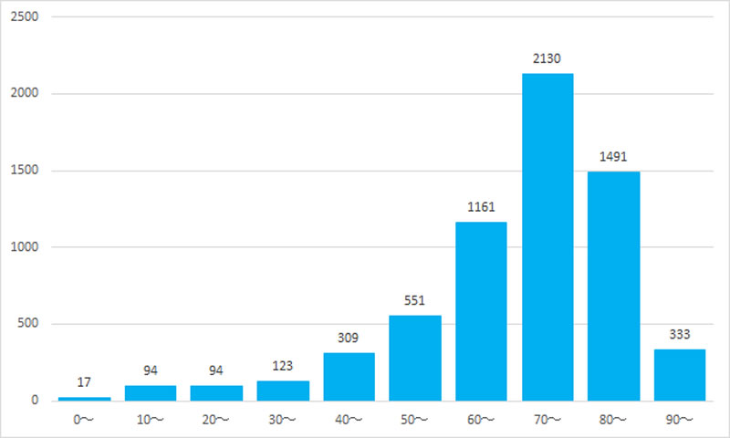 年齢階級別退院患者数