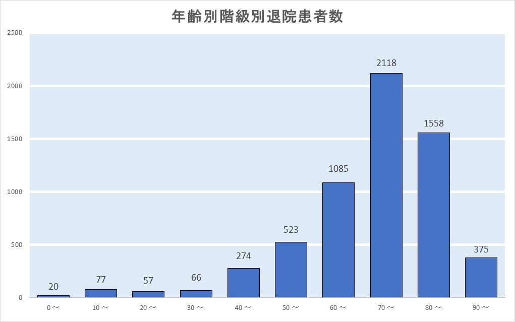 年齢階級別退院患者数