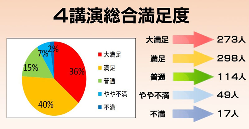 4講演総合満足度