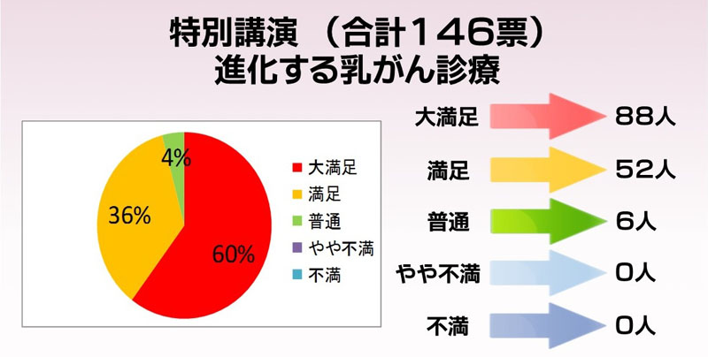 特別講演乳がん